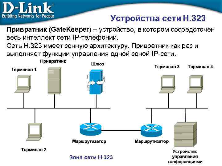 Устройства сети H. 323 Привратник (Gate. Keeper) – устройство, в котором сосредоточен весь интеллект