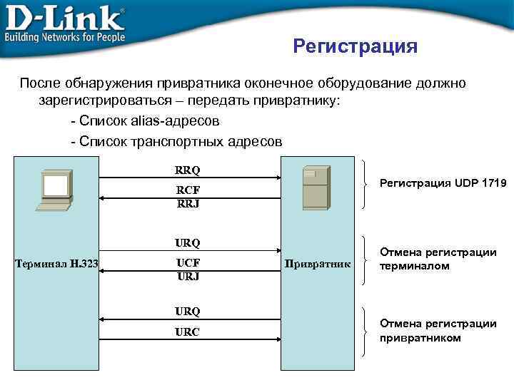 Регистрация После обнаружения привратника оконечное оборудование должно зарегистрироваться – передать привратнику: - Список alias-адресов