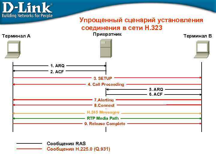 Упрощенный сценарий установления соединения в сети Н. 323 Привратник Терминал А Терминал В 1.