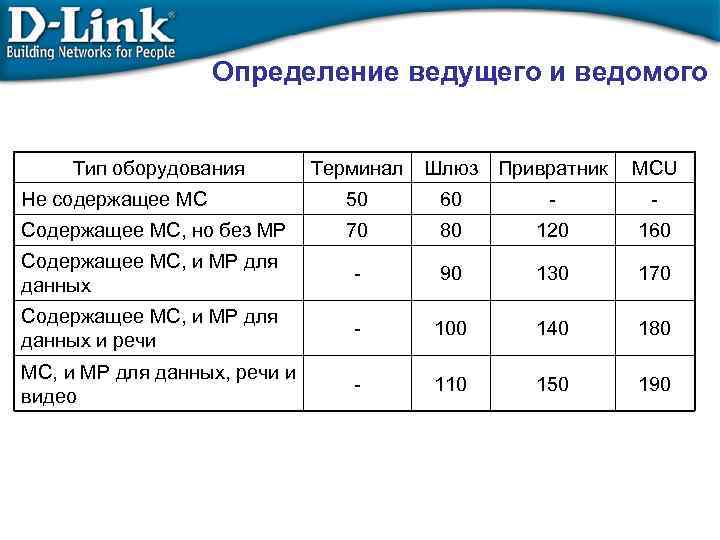 Определение ведущего и ведомого Тип оборудования Терминал Шлюз Привратник MCU Не содержащее MC 50