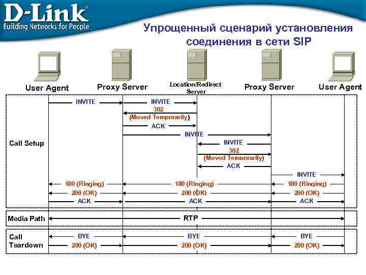 Упрощенный сценарий установления соединения в сети SIP Location/Redirect Server Proxy Server User Agent INVITE