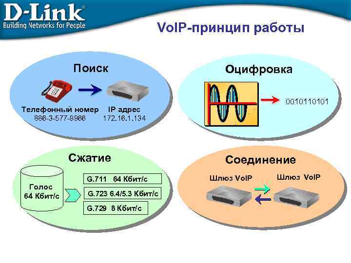 Vo. IP-принцип работы Поиск Телефонный номер 0010110101 IP адрес 886 -3 -577 -9966 Оцифровка