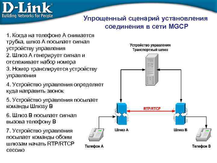 Упрощенный сценарий установления соединения в сети MGCP 1. Когда на телефоне А снимается трубка,