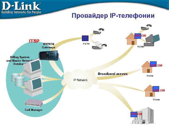 Провайдер IP-телефонии CPE GW ITSP IP/PSTN Gateways PSTN Home Billing System and Master Network