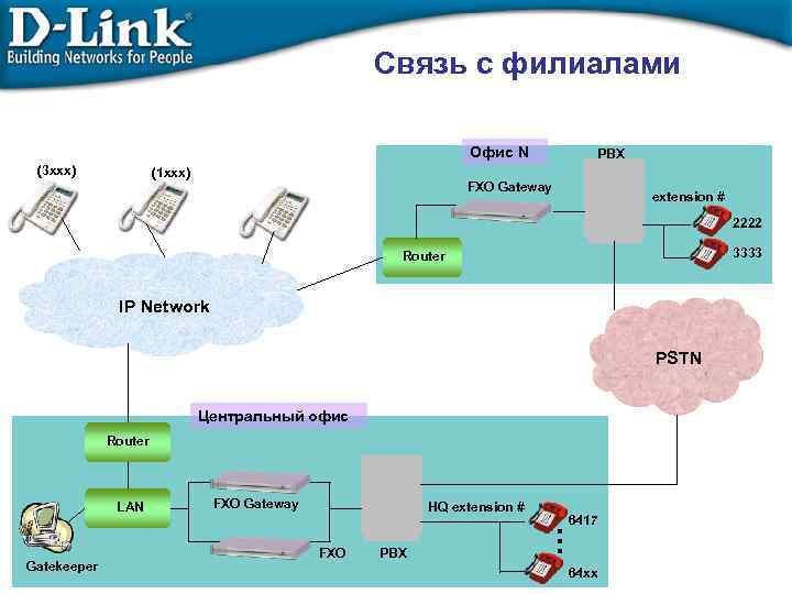 Связь с филиалами Офис N (3 xxx) (1 xxx) PBX FXO Gateway extension #