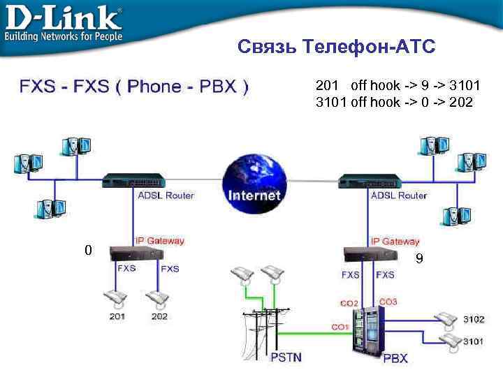 Связь Телефон-АТС 201 off hook -> 9 -> 3101 off hook -> 0 ->