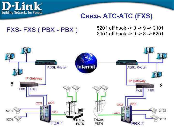 Связь АТС-АТС (FXS) 5201 off hook -> 0 -> 9 -> 3101 off hook