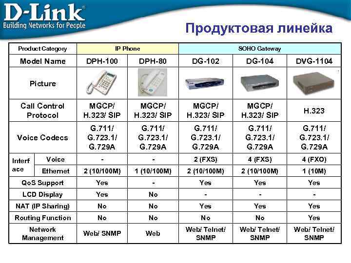 Продуктовая линейка Product Category Model Name IP Phone SOHO Gateway DPH-100 DPH-80 DG-102 DG-104