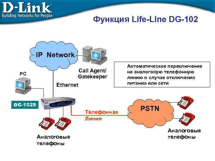 Функция Life-Line DG-102 IP Network Call Agent/ Gatekeeper PC Ethernet DG-102 S Телефонная Линия