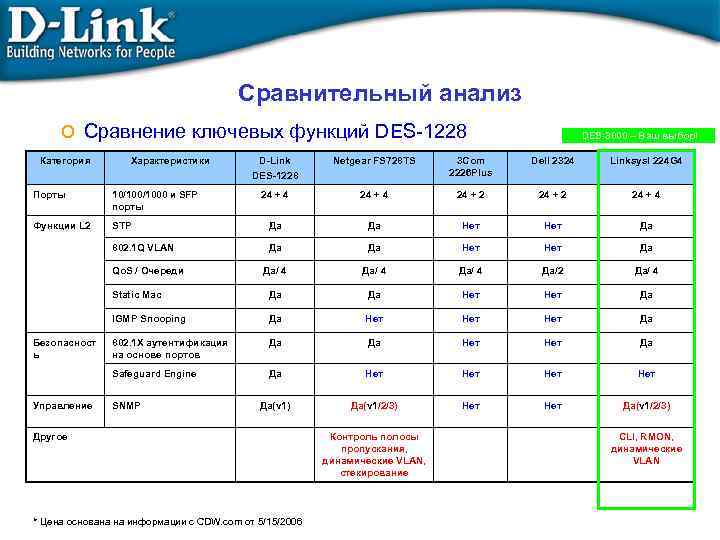 Сравнительный анализ o Сравнение ключевых функций DES-1228 Категория Характеристики DES-3000 – Ваш выбор! D-Link