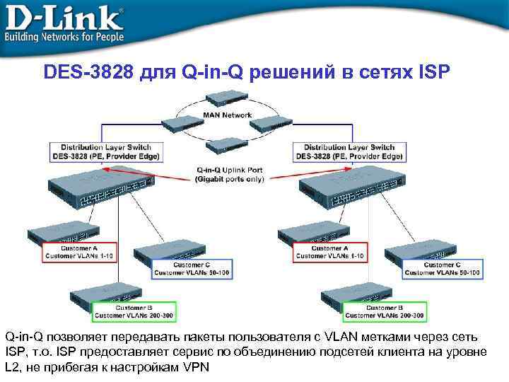 DES-3828 для Q-in-Q решений в сетях ISP Q-in-Q позволяет передавать пакеты пользователя с VLAN