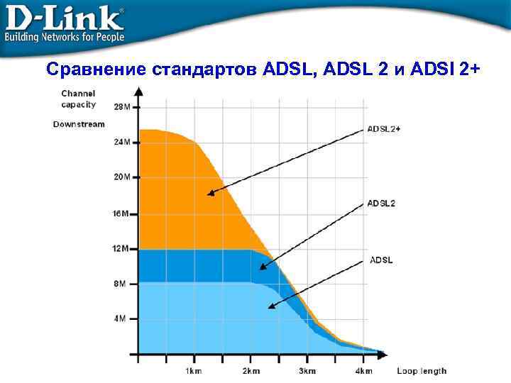 Сравнение стандартов ADSL, ADSL 2 и ADSl 2+ 