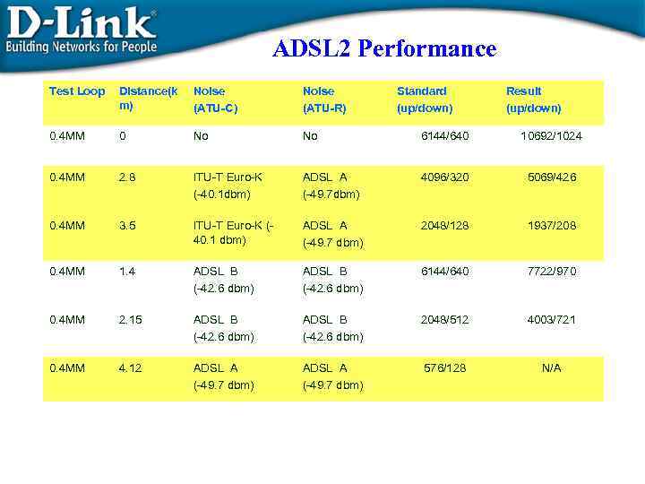 ADSL 2 Performance Test Loop Distance(k m) Noise (ATU-C) Noise (ATU-R) Standard (up/down) Result