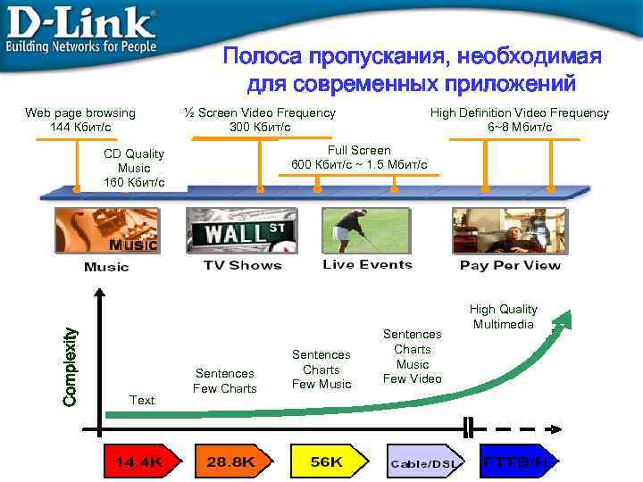 Полоса пропускания, необходимая для современных приложений Web page browsing 144 Кбит/с ½ Screen Video