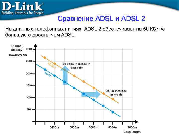 Сравнение ADSL и ADSL 2 На длинных телефонных линиях ADSL 2 обеспечивает на 50