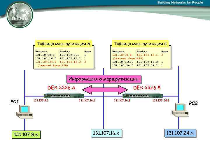 Таблица маршрутизации A Network Router 131. 107. 8. 0 131. 107. 8. 1 131.