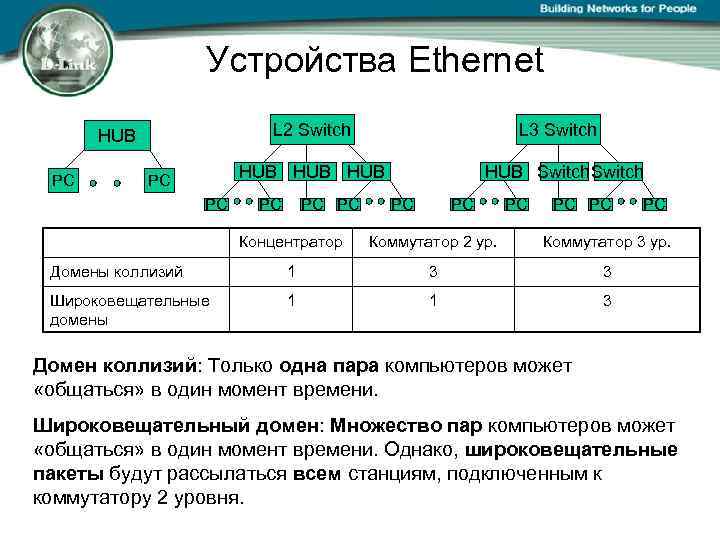 Устройства Ethernet L 2 Switch HUB PC L 3 Switch HUB HUB PC PC