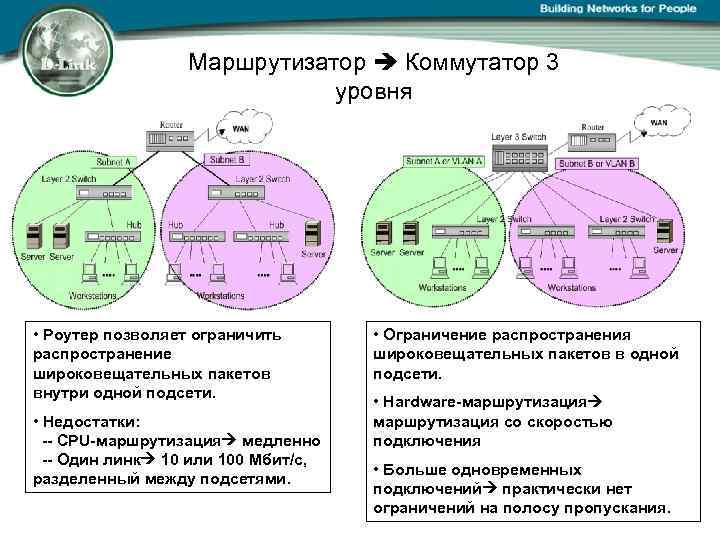 Маршрутизатор Коммутатор 3 уровня • Роутер позволяет ограничить распространение широковещательных пакетов внутри одной подсети.