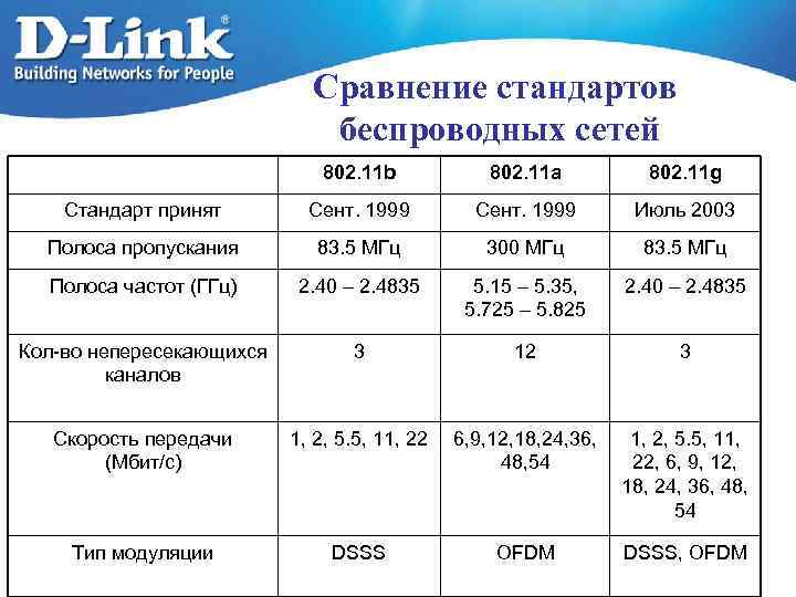 Сравнение стандартов беспроводных сетей 802. 11 b 802. 11 a 802. 11 g Стандарт