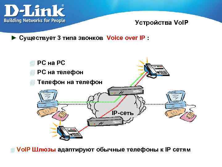 Устройства Vo. IP ► Существует 3 типа звонков Voice over IP : 4 PC