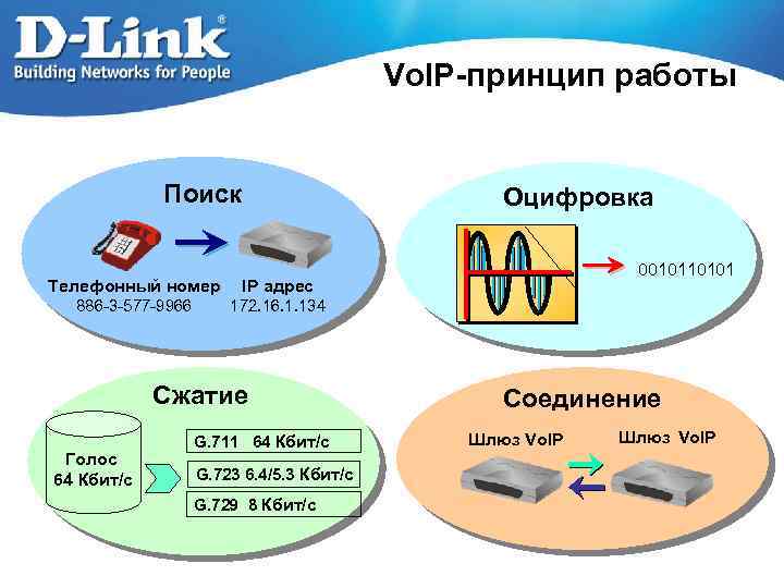 Vo. IP-принцип работы Поиск Телефонный номер 0010110101 IP адрес 886 -3 -577 -9966 Оцифровка