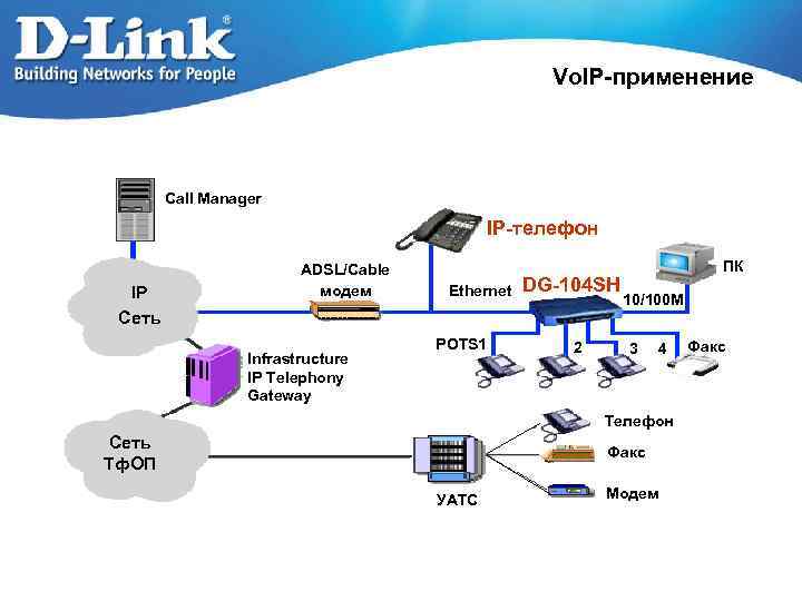 Vo. IP-применение Call Manager IP Сеть IP-телефон ADSL/Cable модем Ethernet DG-104 SH ПК 10/100