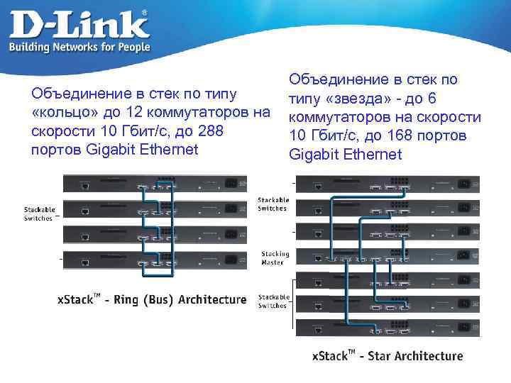 Объединение в стек по типу «звезда» - до 6 «кольцо» до 12 коммутаторов на