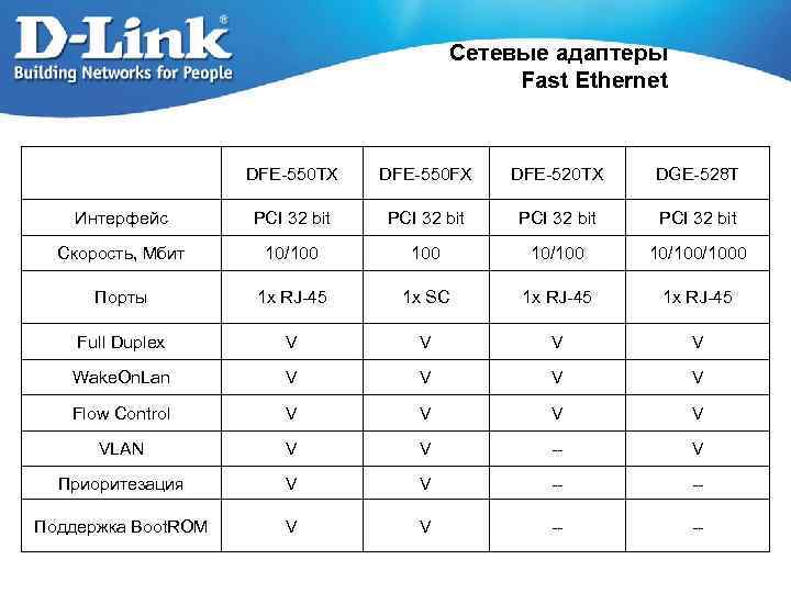 Сетевые адаптеры Fast Ethernet DFE-550 TX DFE-550 FX DFE-520 TX DGE-528 T Интерфейс PCI