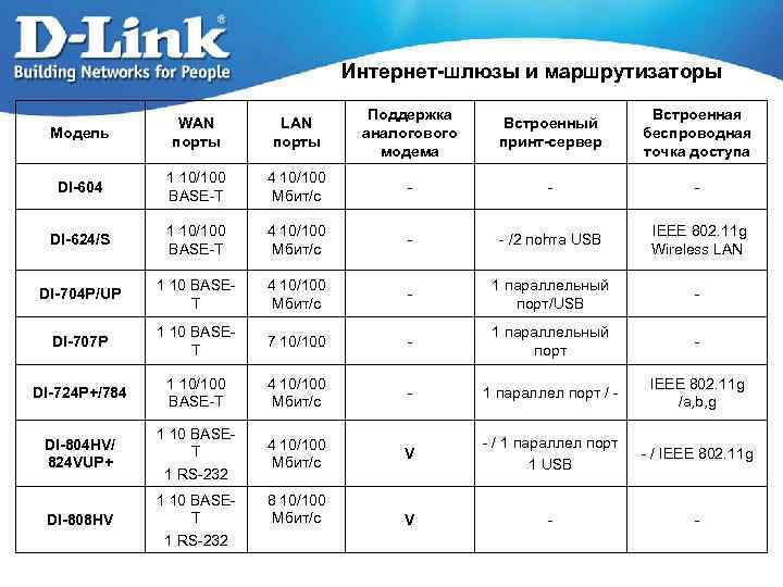 Интернет-шлюзы и маршрутизаторы Модель WAN порты LAN порты Поддержка аналогового модема Встроенный принт-сервер Встроенная