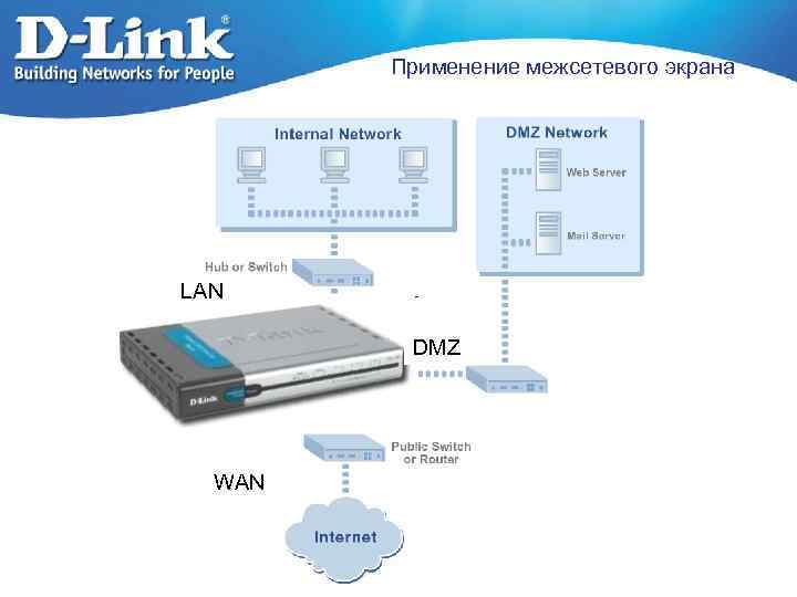 Применение межсетевого экрана LAN DMZ WAN 