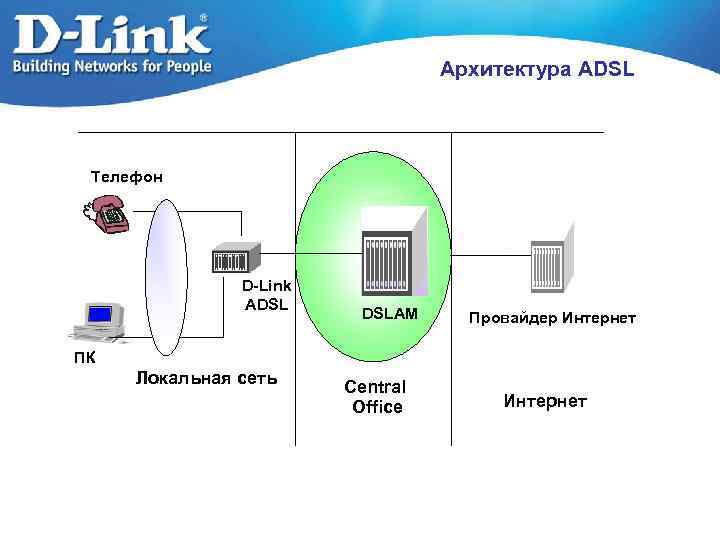 Архитектура ADSL Телефон D-Link ADSL DSLAM Провайдер Интернет ПК Локальная сеть Central Office Интернет