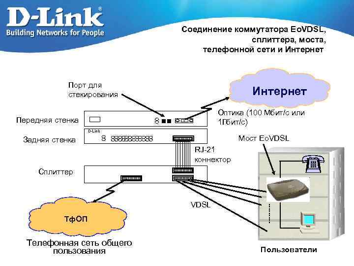 Соединение коммутатора Eo. VDSL, сплиттера, моста, телефонной сети и Интернет Порт для стекирования Интернет