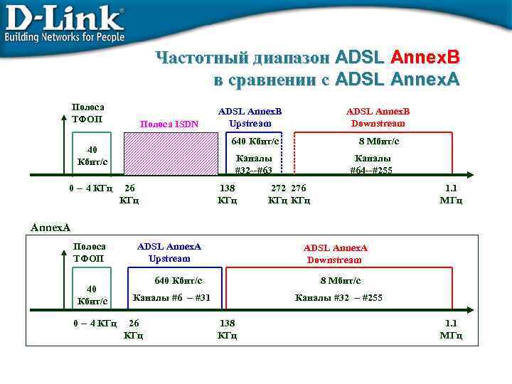 Частотный диапазон ADSL Annex. B в сравнении с ADSL Annex. A Полоса ТФОП Полоса