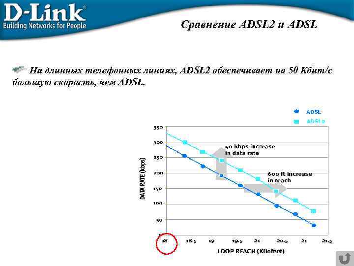 Сравнение ADSL 2 и ADSL На длинных телефонных линиях, ADSL 2 обеспечивает на 50