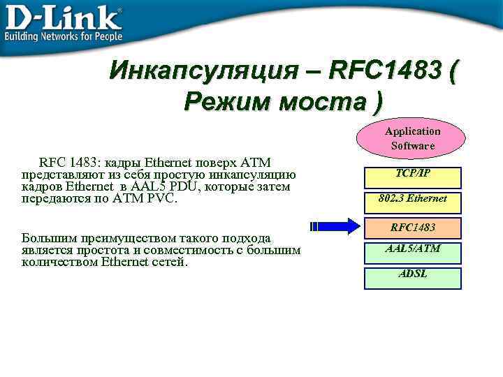Инкапсуляция – RFC 1483 ( Режим моста ) Application Software RFC 1483: кадры Ethernet