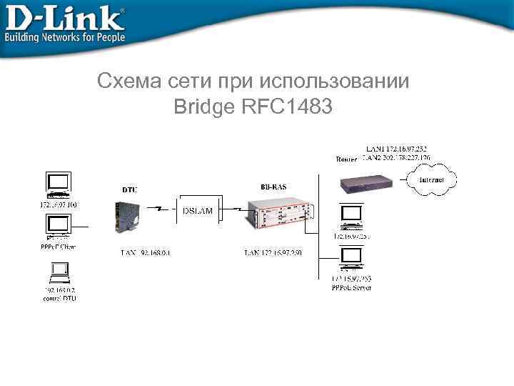 Схема сети при использовании Bridge RFC 1483 