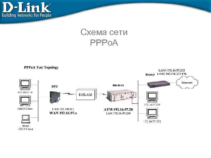 Схема сети PPPo. A 