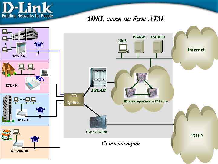 ADSL сеть на базе АТМ NMS BB-RAS RADIUS Internet DSL-1500 DSL-604 DSLAM CO Коммутируемая