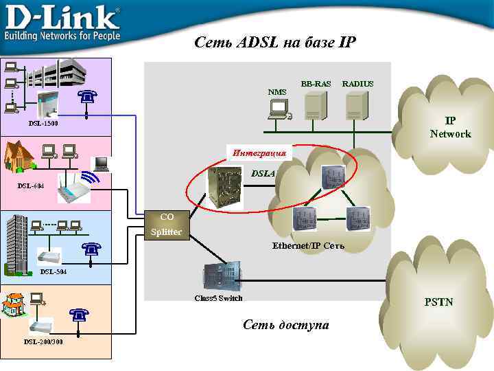 Сеть ADSL на базе IP NMS BB-RAS RADIUS IP Network DSL-1500 Интеграция DSLAM DSL-604