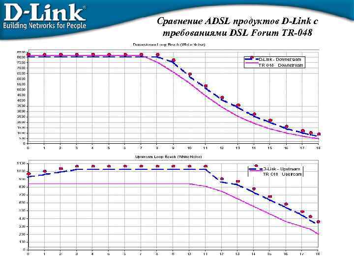 Сравнение ADSL продуктов D-Link с требованиями DSL Forum TR-048 