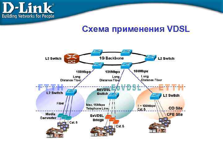 Схема применения VDSL 