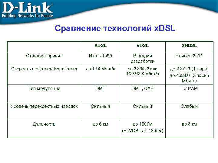Сравнение технологий x. DSL ADSL VDSL SHDSL Стандарт принят Июль 1999 В стадии разработки