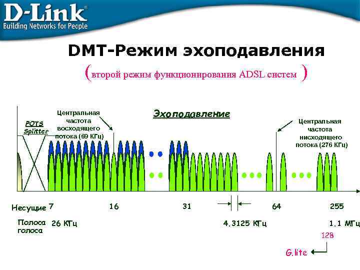 DMT-Режим эхоподавления (второй режим функционирования ADSL систем ) POTS Splitter Эхоподавление Центральная частота восходящего