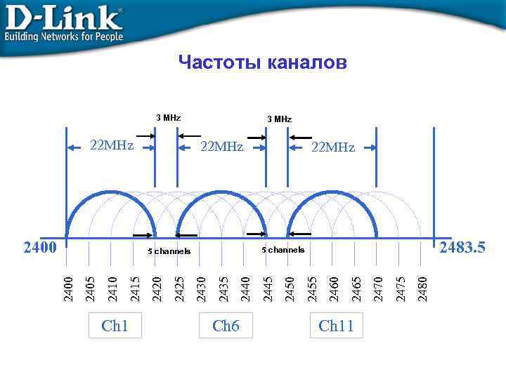 Частоты каналов 3 MHz Ch 6 Ch 11 2480 2475 2470 2465 2450 2440