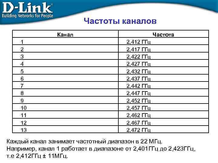 Частоты каналов Канал 1 2 3 4 5 6 7 8 9 10 11