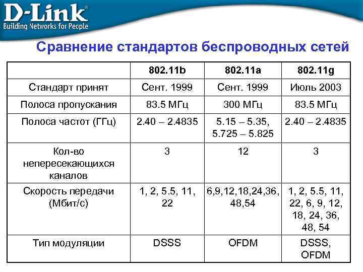 Сравнение стандартов. Категории беспроводных сетей. Категории беспроводных сетей таблица. Стандарты беспроводных сетей 802.12. Характеристики стандартов беспроводных интерфейсов.