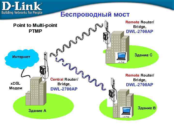 Беспроводный мост Point to Multi-point PTMP Central Router/ Bridge, DWL-2700 AP Здание A DWL-2700