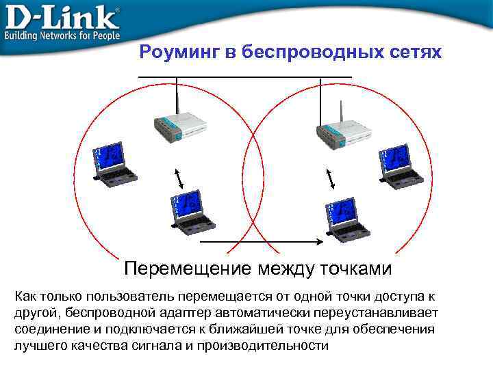 Роуминг в беспроводных сетях Перемещение между точками Как только пользователь перемещается от одной точки