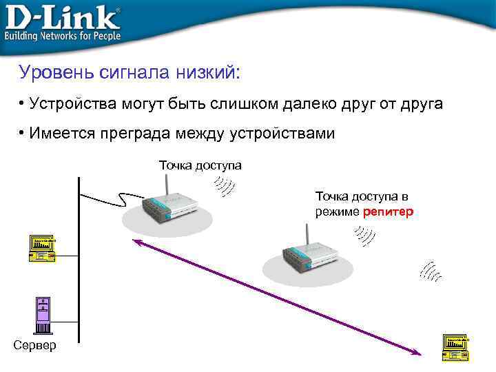 D сети. Устройство точки доступа. Низкий уровень сигнала. Смежные зоны пониженного сигнала в режиме т1. Уровень сигнала улица.