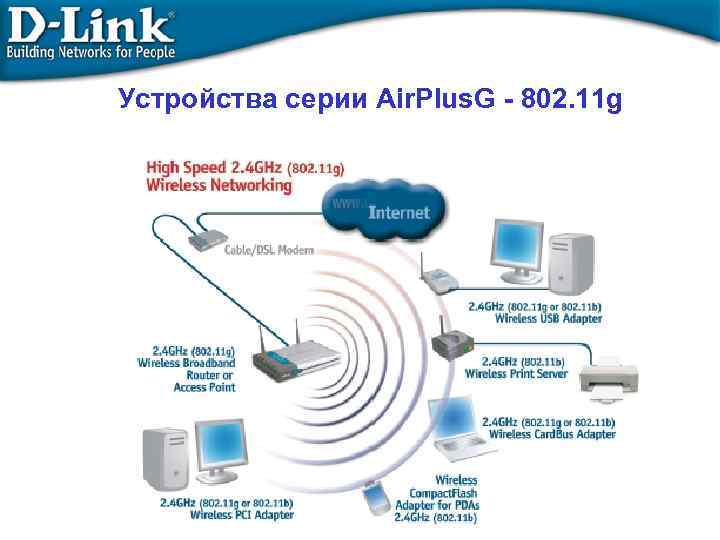 Устройства серии Air. Plus. G - 802. 11 g 